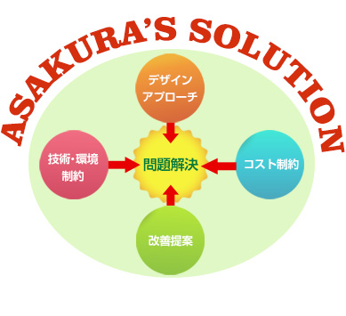 ASAKURA’S SOLUTION　問題を解決します